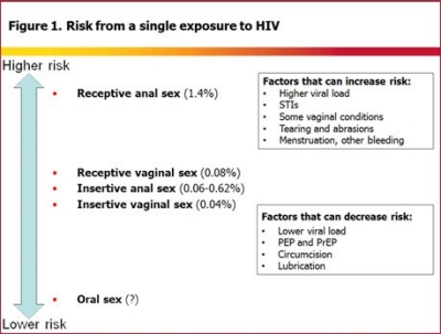 sex for oral is risk hiv