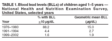 levels normal ug for dl adults